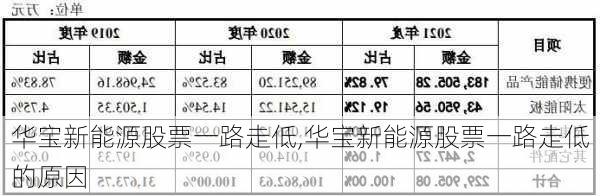 华宝新能源股票一路走低,华宝新能源股票一路走低的原因