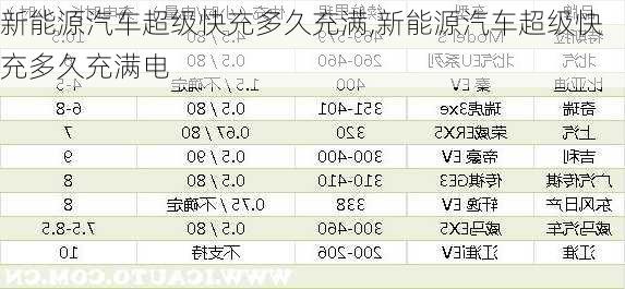 新能源汽车超级快充多久充满,新能源汽车超级快充多久充满电-第1张图片-苏希特新能源