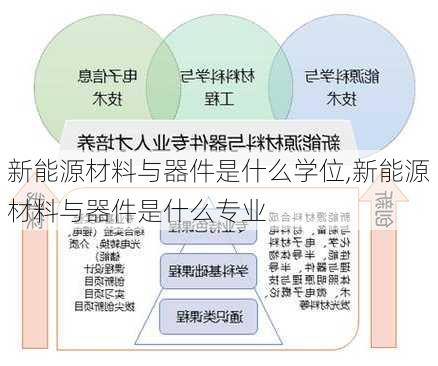 新能源材料与器件是什么学位,新能源材料与器件是什么专业-第1张图片-苏希特新能源