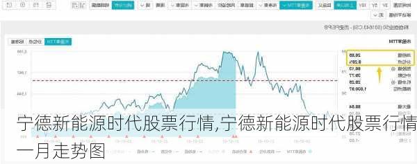 宁德新能源时代股票行情,宁德新能源时代股票行情一月走势图