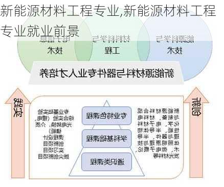 新能源材料工程专业,新能源材料工程专业就业前景-第3张图片-苏希特新能源