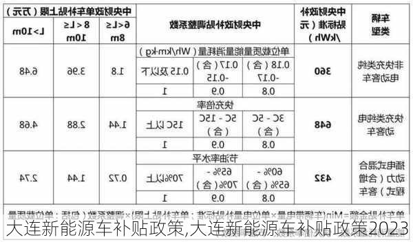 大连新能源车补贴政策,大连新能源车补贴政策2023-第1张图片-苏希特新能源