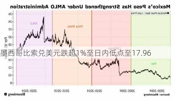 墨西哥比索兑美元跌超1%至日内低点至17.96