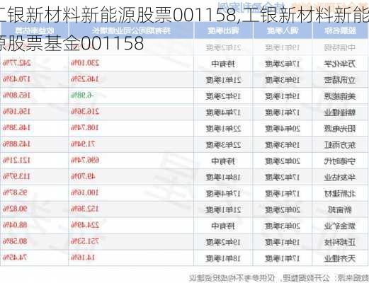 工银新材料新能源股票001158,工银新材料新能源股票基金001158-第1张图片-苏希特新能源