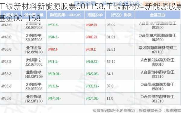 工银新材料新能源股票001158,工银新材料新能源股票基金001158-第2张图片-苏希特新能源