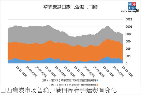 山西焦炭市场暂稳，港口库存、运费有变化-第1张图片-苏希特新能源