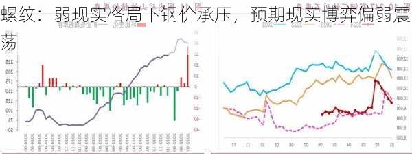 螺纹：弱现实格局下钢价承压，预期现实博弈偏弱震荡