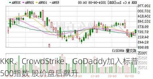 KKR、CrowdStrike、GoDaddy加入标普500指数 股价盘后飙升-第2张图片-苏希特新能源