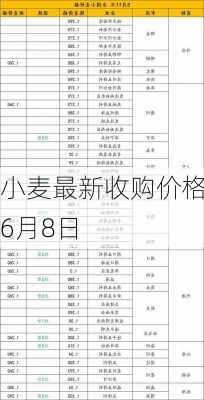 小麦最新收购价格6月8日