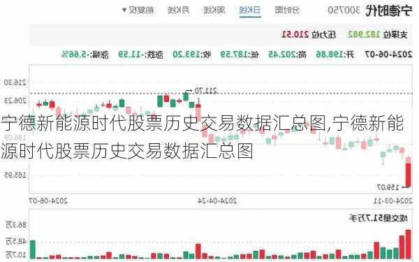 宁德新能源时代股票历史交易数据汇总图,宁德新能源时代股票历史交易数据汇总图-第3张图片-苏希特新能源