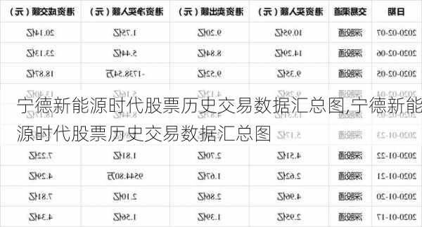 宁德新能源时代股票历史交易数据汇总图,宁德新能源时代股票历史交易数据汇总图-第2张图片-苏希特新能源