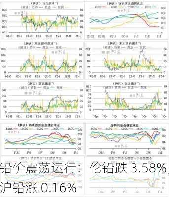 铅价震荡运行：伦铅跌 3.58%，沪铅涨 0.16%-第1张图片-苏希特新能源