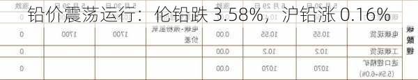 铅价震荡运行：伦铅跌 3.58%，沪铅涨 0.16%-第3张图片-苏希特新能源