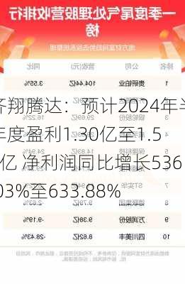 齐翔腾达：预计2024年半年度盈利1.30亿至1.50亿 净利润同比增长536.03%至633.88%