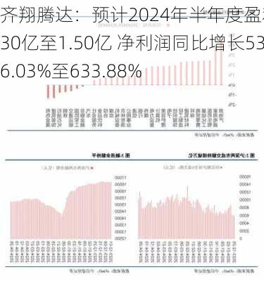 齐翔腾达：预计2024年半年度盈利1.30亿至1.50亿 净利润同比增长536.03%至633.88%-第2张图片-苏希特新能源