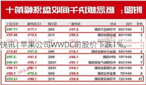 快讯 | 苹果公司WWDC前股价下跌1%。-第1张图片-苏希特新能源