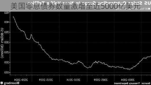 美国零息债券数量激增至近5000亿美元-第1张图片-苏希特新能源