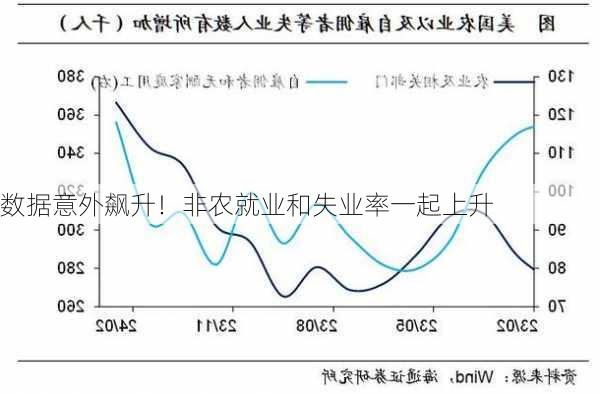 数据意外飙升！非农就业和失业率一起上升