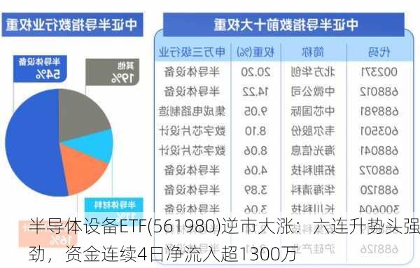 半导体设备ETF(561980)逆市大涨：六连升势头强劲，资金连续4日净流入超1300万-第2张图片-苏希特新能源