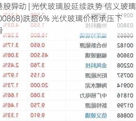 港股异动 | 光伏玻璃股延续跌势 信义玻璃(00868)跌超6% 光伏玻璃价格承压下滑-第1张图片-苏希特新能源