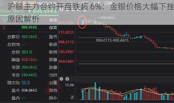 沪银主力合约开盘跌超 6%：金银价格大幅下挫原因解析-第1张图片-苏希特新能源