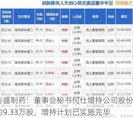 方盛制药：董事会秘书何仕增持公司股份约9.33万股，增持计划已实施完毕-第1张图片-苏希特新能源