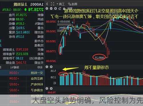 大盘空头趋势明确，风险控制为先