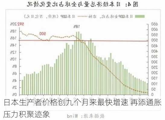 日本生产者价格创九个月来最快增速 再添通胀压力积聚迹象