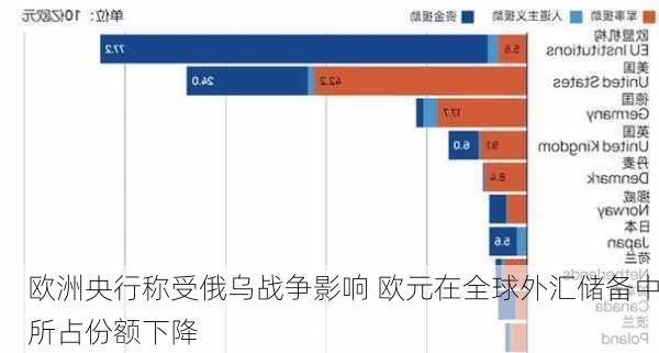 欧洲央行称受俄乌战争影响 欧元在全球外汇储备中所占份额下降-第2张图片-苏希特新能源