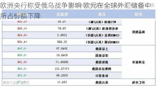 欧洲央行称受俄乌战争影响 欧元在全球外汇储备中所占份额下降-第1张图片-苏希特新能源