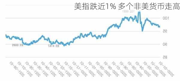 美指跌近1% 多个非美货币走高