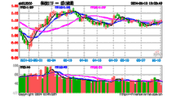 “科特估”爆发！科技ETF（515000）快速拉升1%，冲击三连阳！沪电股份涨超6%，中际旭创涨超5%-第1张图片-苏希特新能源