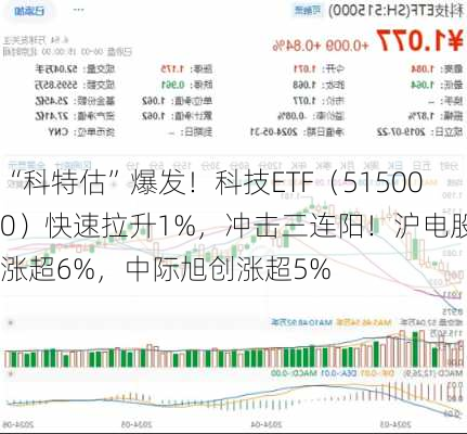 “科特估”爆发！科技ETF（515000）快速拉升1%，冲击三连阳！沪电股份涨超6%，中际旭创涨超5%-第2张图片-苏希特新能源