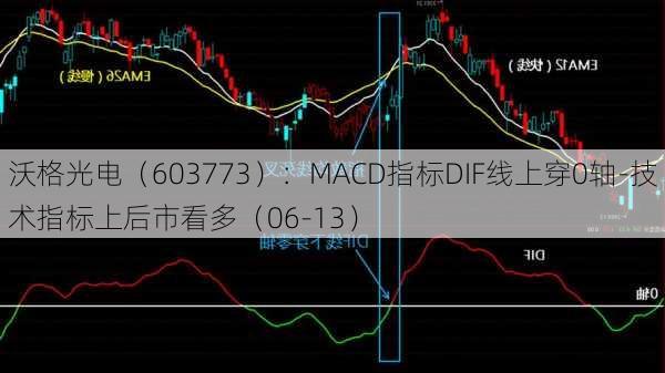 沃格光电（603773）：MACD指标DIF线上穿0轴-技术指标上后市看多（06-13）-第1张图片-苏希特新能源