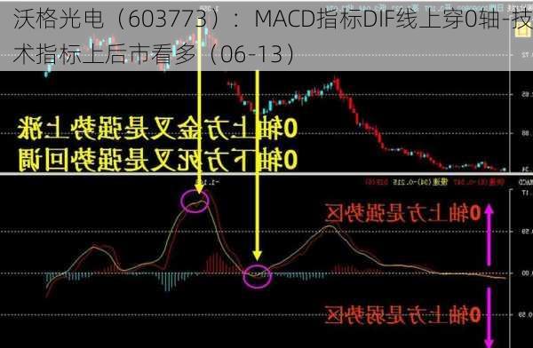 沃格光电（603773）：MACD指标DIF线上穿0轴-技术指标上后市看多（06-13）-第3张图片-苏希特新能源