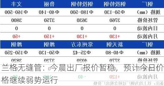 兰格无缝管：今晨出厂报价暂稳，预计今日价格继续弱势运行-第1张图片-苏希特新能源