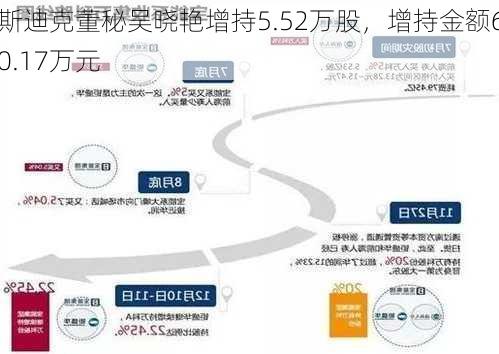 斯迪克董秘吴晓艳增持5.52万股，增持金额60.17万元-第1张图片-苏希特新能源