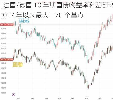 法国/德国 10 年期国债收益率利差创 2017 年以来最大：70 个基点-第1张图片-苏希特新能源