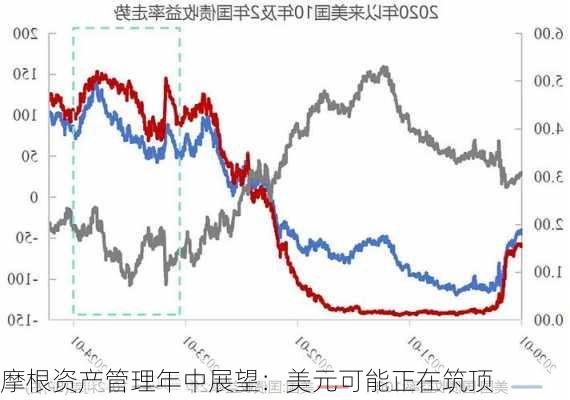 摩根资产管理年中展望：美元可能正在筑顶-第3张图片-苏希特新能源