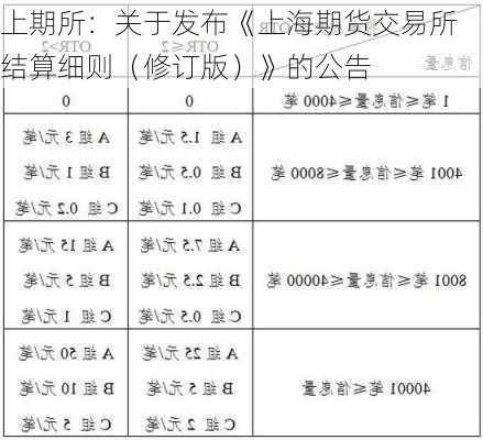 上期所：关于发布《上海期货交易所结算细则（修订版）》的公告-第3张图片-苏希特新能源