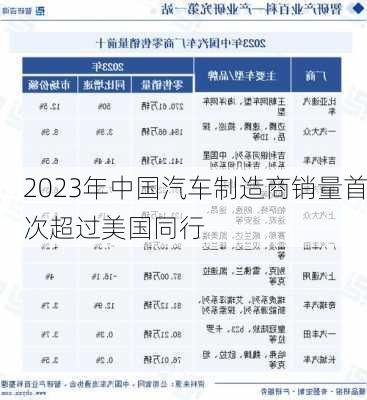 2023年中国汽车制造商销量首次超过美国同行-第3张图片-苏希特新能源