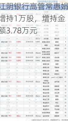 江阴银行高管常惠娟增持1万股，增持金额3.78万元-第1张图片-苏希特新能源