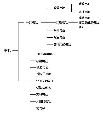 新能源汽车电池组成类分类,新能源汽车电池组成类分类有哪些-第1张图片-苏希特新能源