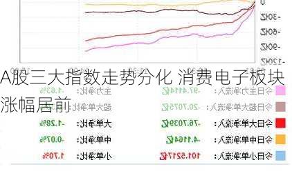 A股三大指数走势分化 消费电子板块涨幅居前-第2张图片-苏希特新能源