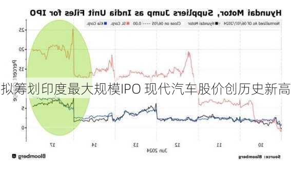 拟筹划印度最大规模IPO 现代汽车股价创历史新高-第2张图片-苏希特新能源