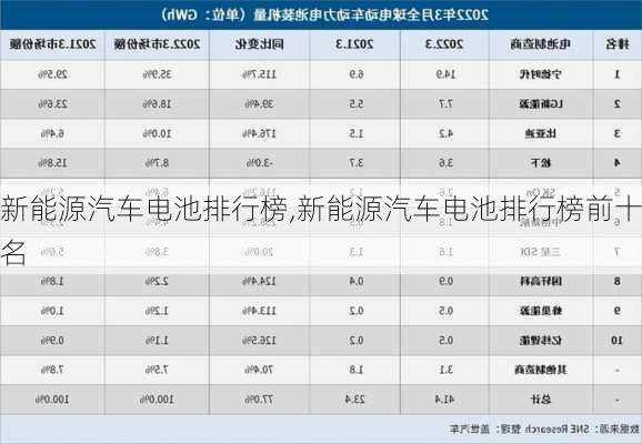 新能源汽车电池排行榜,新能源汽车电池排行榜前十名-第1张图片-苏希特新能源