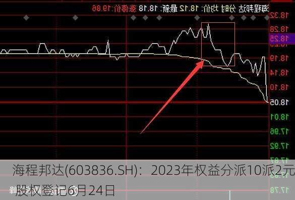 海程邦达(603836.SH)：2023年权益分派10派2元 股权登记6月24日-第1张图片-苏希特新能源