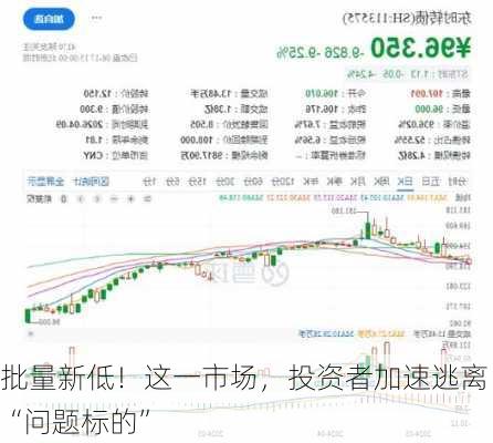 批量新低！这一市场，投资者加速逃离“问题标的”-第3张图片-苏希特新能源