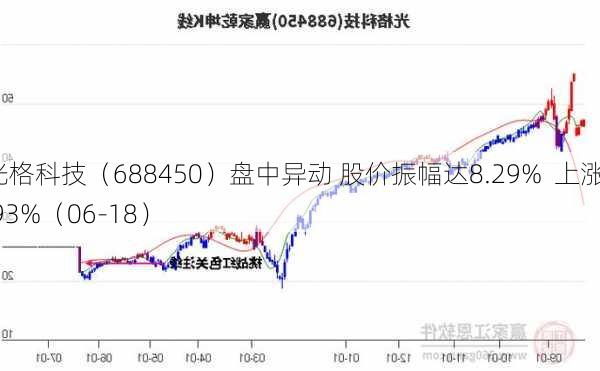 光格科技（688450）盘中异动 股价振幅达8.29%  上涨5.93%（06-18）