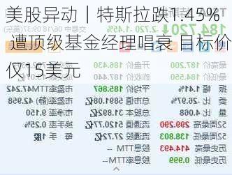 美股异动｜特斯拉跌1.45% 遭顶级基金经理唱衰 目标价仅15美元-第1张图片-苏希特新能源